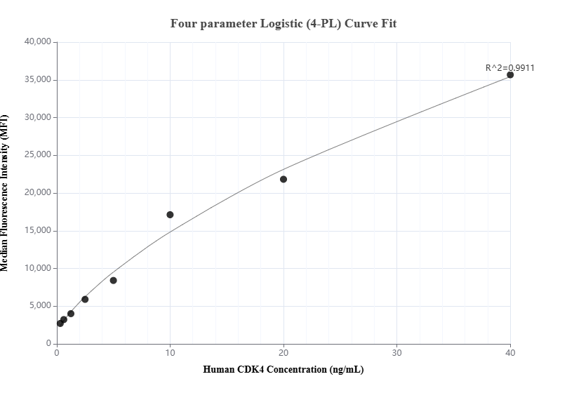 Cytometric bead array standard curve of MP00897-1, CDK4 Recombinant Matched Antibody Pair, PBS Only. Capture antibody: 83994-2-PBS. Detection antibody: 83994-1-PBS. Standard: Ag20538. Range: 0.313-40 ng/mL.  